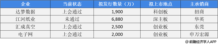 前瞻IPO头条：4过3，达梦数据成功过会！汽车采购服务提供商优品车递交招股书赴美上市-第5张图片-欧意下载